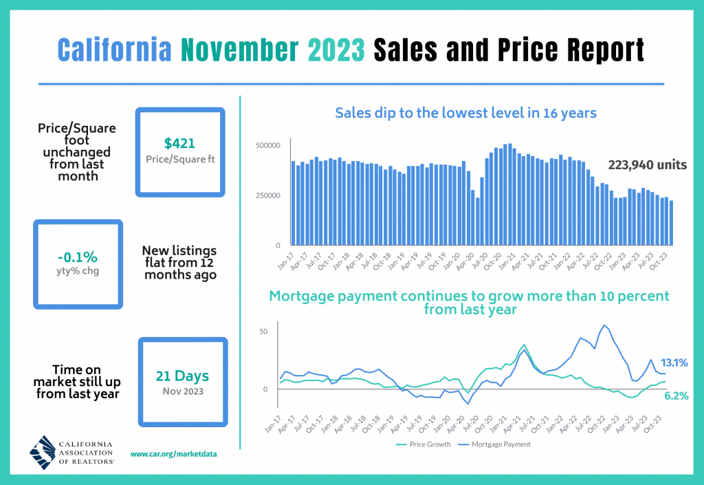 2023 11 Sales And Price 1 1024x705