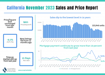 California Home Sales Fall To Lowest Level In 16 Years