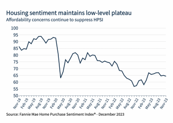Fannie Mae Finds Record Low Homebuyer Sentiment