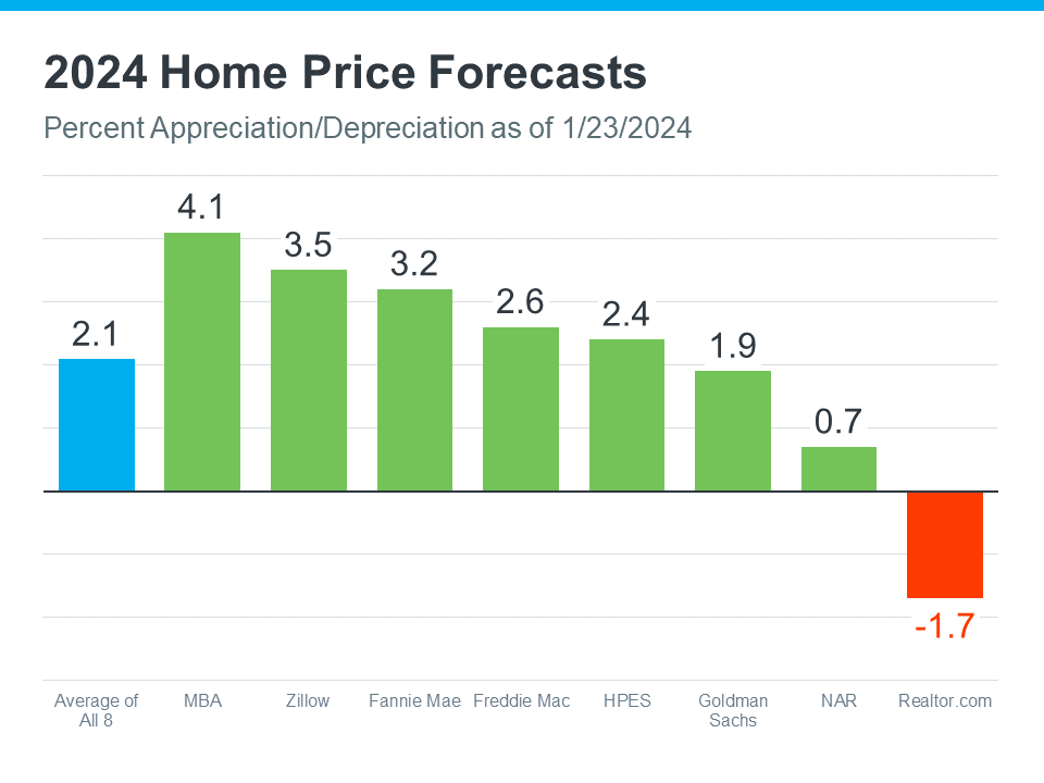 20240123 2024 Home Price Forecasts 1