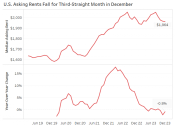 Renter Costs Dropped For Third Straight Month In December