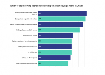 Survey Says: 78 Percent Of Millennials Would Consider Accepting An Interest Rate Above 7 Percent