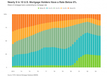 89 Percent Of People With Mortgages Have an Interest Rate Below 6 Percent