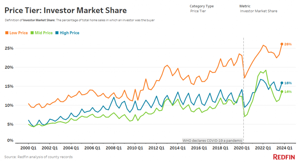 Investor Market Share By Category 1 1024x559