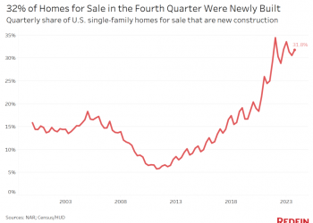 Near-Record 32 Percent Of Homes For Sale In Q4 Were Newly Built