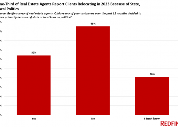 One-Third of Real Estate Agents Worked With Clients Who Relocated Due to Local Laws or Politics in 2023