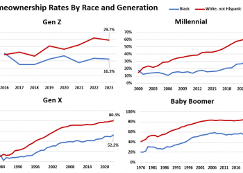Black Millennials Are Half As Likely To Own A Home As White Millennials