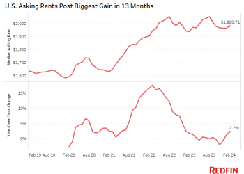 Asking Rents Climbed 2 Percent In February—Biggest Gain In More Than A Year