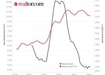 It’s Cheaper To Rent Than Buy In The Country’s Largest Cities