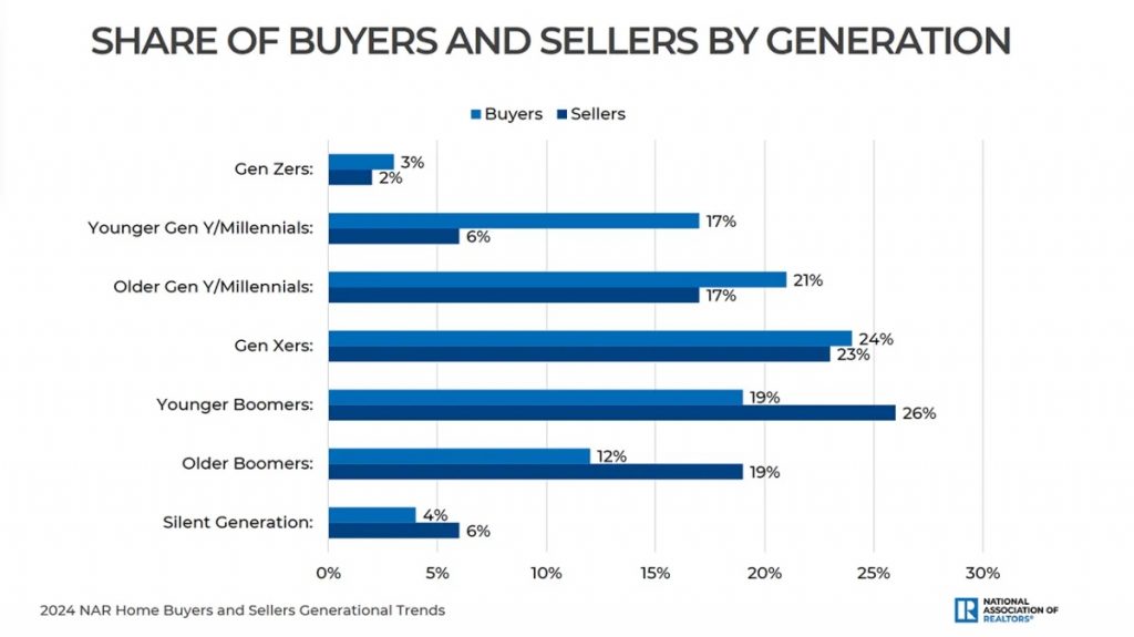 Share Of Buyers And Sellers By Generation Bar Graph 04 03 2024 1300w 730h Copy 1 1024x575