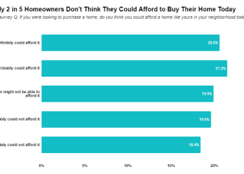 Nearly 40 Percent Of Homeowners Couldn’t Afford Their Home If They Were To Buy It Today