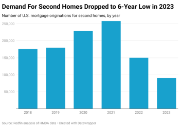 Demand For Vacation-Home Mortgages Fell 40 Percent In 2023 